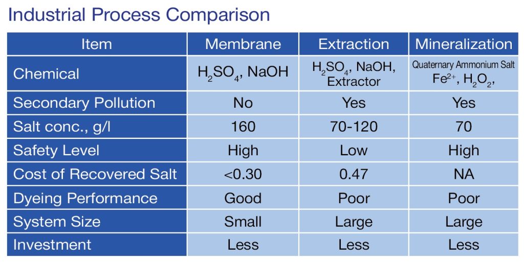 Salt Recovery System