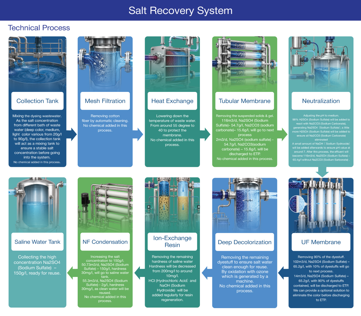 Salt-Recovery Salt Recovery System